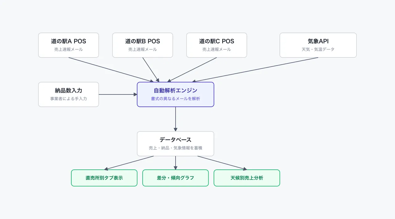 売上管理システム 処理フロー図
